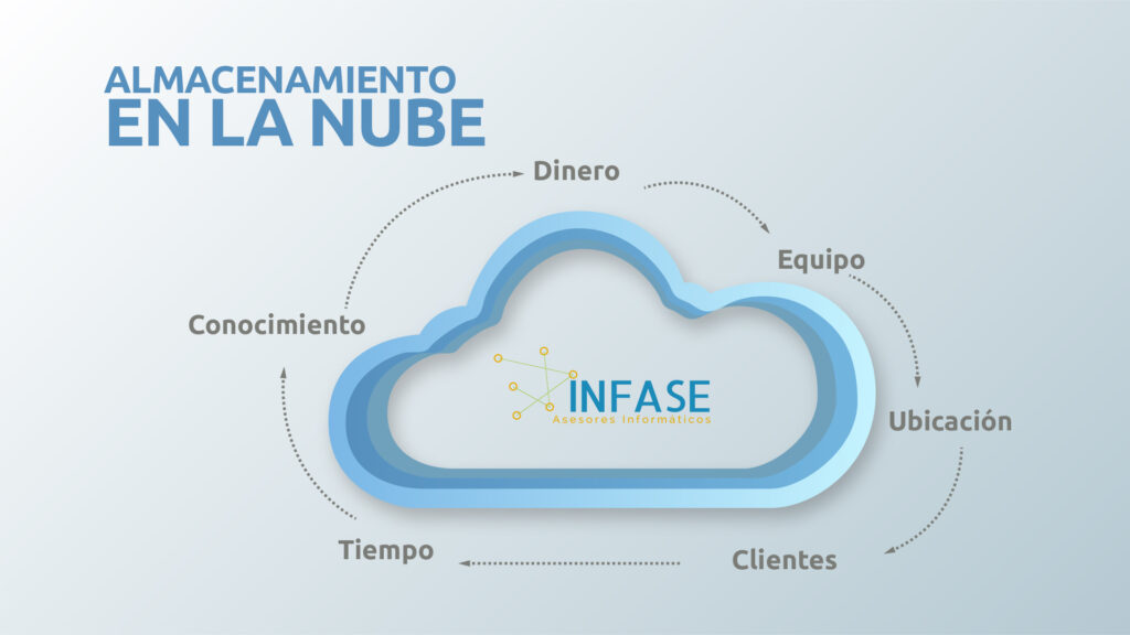 Almacenamiento en la nube